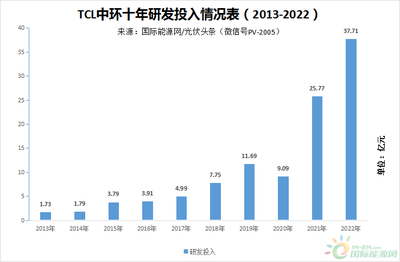 TCL中環(huán)2022 凈利潤68.19億元！硅片龍頭何以走出一條高質(zhì)量發(fā)展之路？