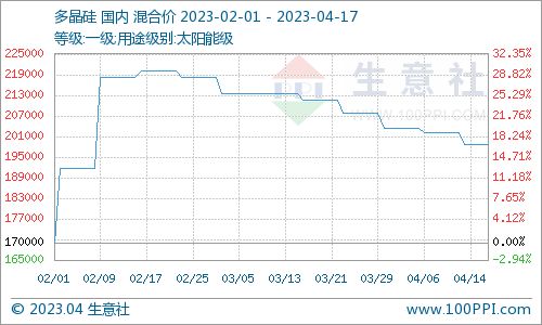 4月17日國內(nèi)多晶硅價(jià)格弱穩(wěn)，太陽能硅片動(dòng)態(tài)解析